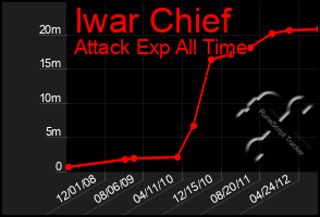 Total Graph of Iwar Chief