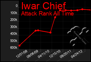 Total Graph of Iwar Chief