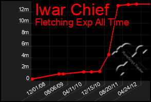 Total Graph of Iwar Chief