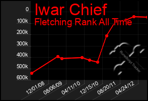 Total Graph of Iwar Chief