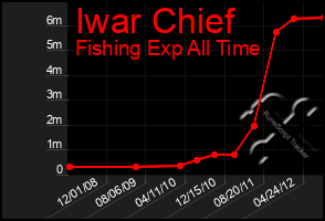 Total Graph of Iwar Chief