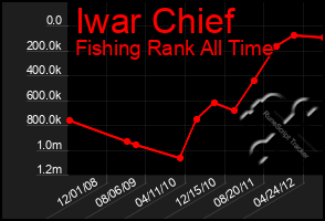 Total Graph of Iwar Chief