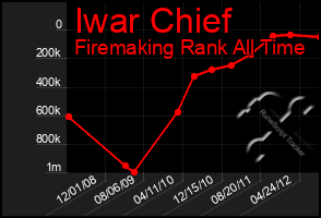 Total Graph of Iwar Chief