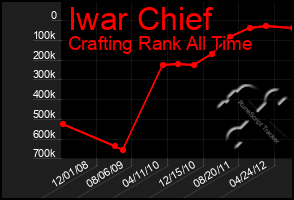 Total Graph of Iwar Chief