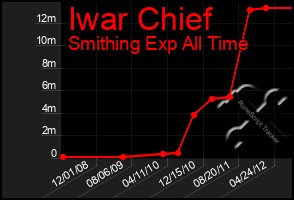 Total Graph of Iwar Chief