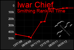 Total Graph of Iwar Chief