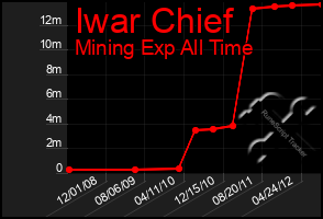 Total Graph of Iwar Chief