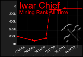 Total Graph of Iwar Chief