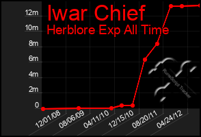 Total Graph of Iwar Chief