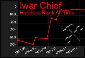 Total Graph of Iwar Chief