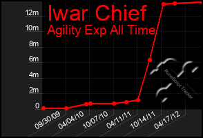 Total Graph of Iwar Chief