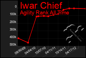 Total Graph of Iwar Chief