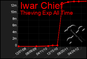 Total Graph of Iwar Chief