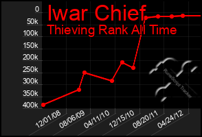 Total Graph of Iwar Chief