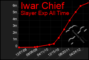 Total Graph of Iwar Chief