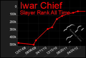 Total Graph of Iwar Chief