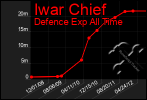 Total Graph of Iwar Chief