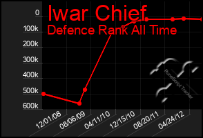 Total Graph of Iwar Chief