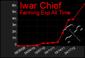 Total Graph of Iwar Chief