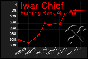 Total Graph of Iwar Chief