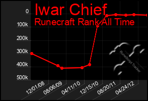 Total Graph of Iwar Chief