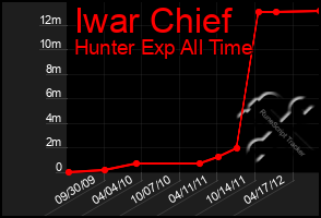 Total Graph of Iwar Chief