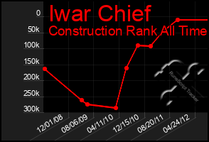 Total Graph of Iwar Chief