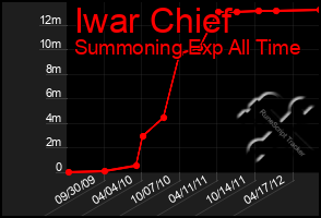 Total Graph of Iwar Chief