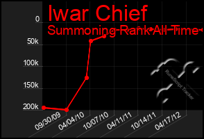 Total Graph of Iwar Chief