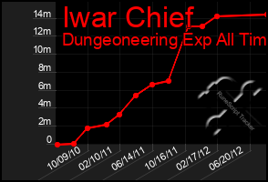 Total Graph of Iwar Chief