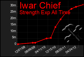 Total Graph of Iwar Chief