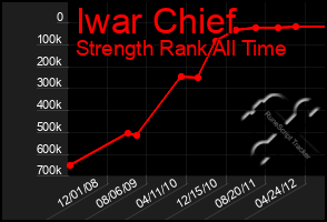 Total Graph of Iwar Chief