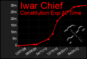 Total Graph of Iwar Chief