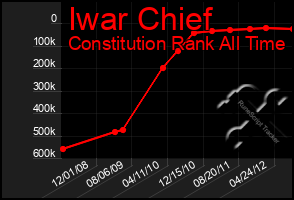 Total Graph of Iwar Chief