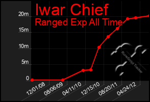 Total Graph of Iwar Chief