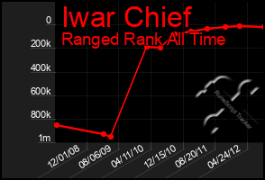 Total Graph of Iwar Chief