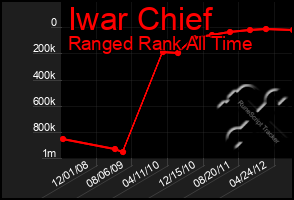 Total Graph of Iwar Chief