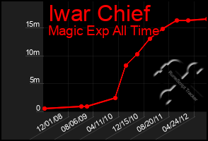 Total Graph of Iwar Chief