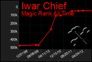 Total Graph of Iwar Chief