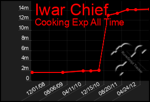 Total Graph of Iwar Chief