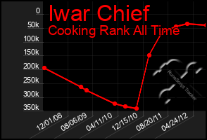 Total Graph of Iwar Chief