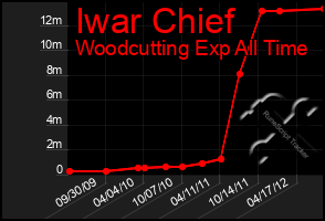 Total Graph of Iwar Chief