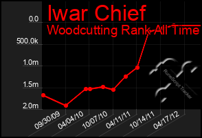 Total Graph of Iwar Chief