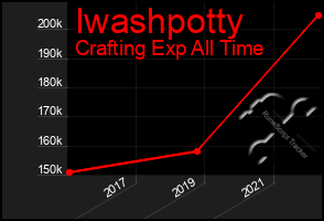 Total Graph of Iwashpotty