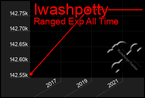 Total Graph of Iwashpotty