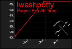 Total Graph of Iwashpotty