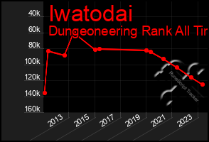 Total Graph of Iwatodai