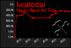 Total Graph of Iwatodai