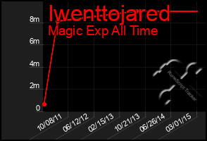 Total Graph of Iwenttojared