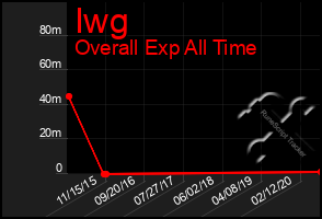 Total Graph of Iwg